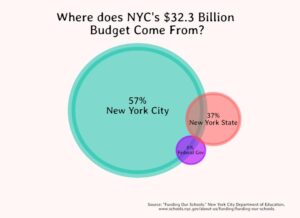 NYC Schools Secure  Billion from Washington—What Could Be Lost if Trump Cuts DOE Funding