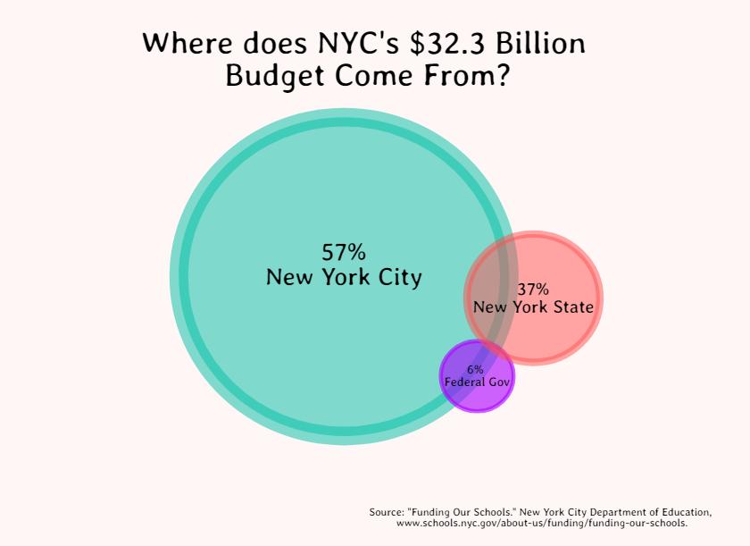 NYC Schools Secure  Billion from Washington—What Could Be Lost if Trump Cuts DOE Funding