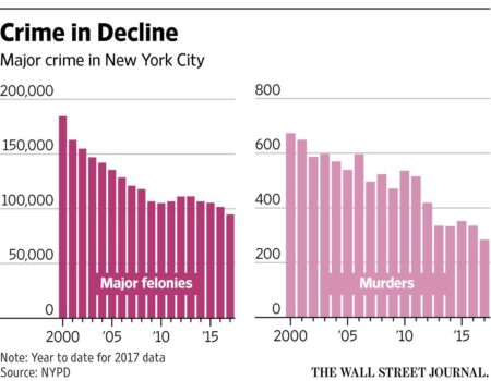 How New York Achieved Record-Low Shootings and Six Consecutive Quarters of Falling Crime