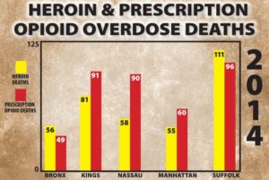 Suffolk County Sounds Alarm After Surge in Overdose Deaths
