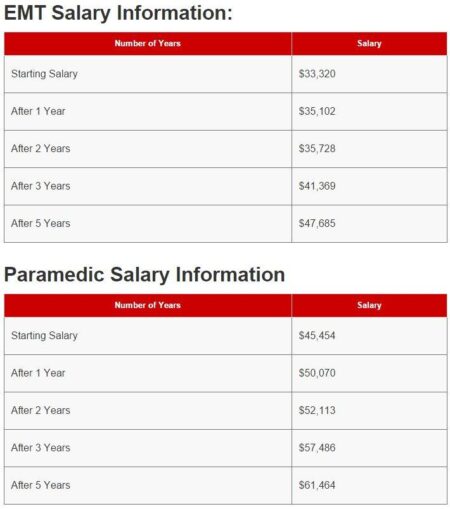 NYC EMT Pay Is a Disgrace — It’s Time for City Hall to Take Action