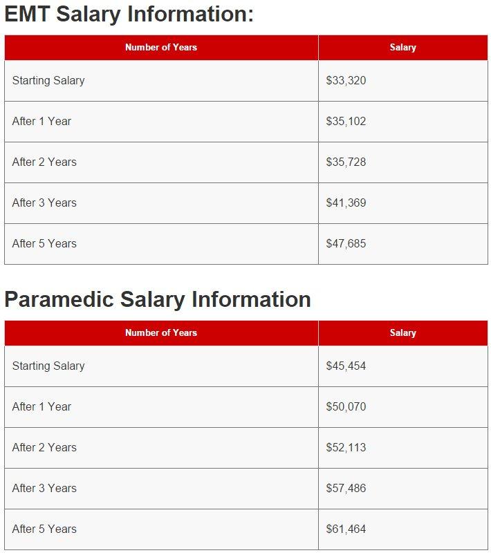 NYC EMT Pay Is a Disgrace — It’s Time for City Hall to Take Action