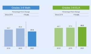 New York City Sees Boost in Test Scores with New Literacy Curriculum in First Full Year