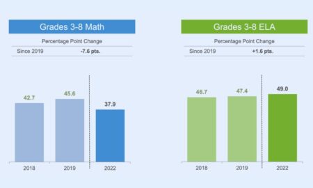 New York City Sees Boost in Test Scores with New Literacy Curriculum in First Full Year