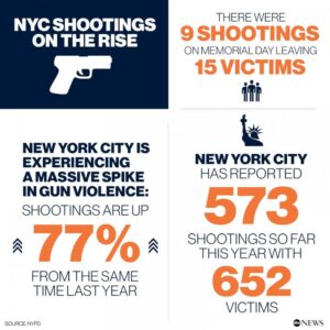 Denial Is Not a Strategy: A Comprehensive Plan to Tackle Gun Violence in NYC